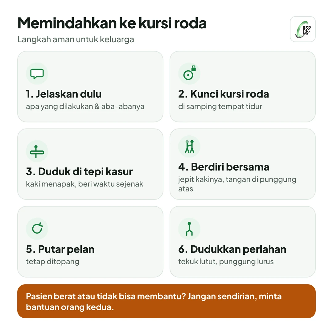 Cara aman memindahkan pasien ke kursi roda: jelaskan dulu kepada pasien; kunci kursi roda di samping tempat tidur; duduk tegak di tepi kasur, kaki menapak; jepit kakinya dengan lutut Anda, tangan di punggung atas; putar pelan sambil tetap ditopang; dudukkan, tekuk lutut Anda, punggung tetap lurus. Pasien berat atau tidak bisa membantu? Minta bantuan orang kedua.