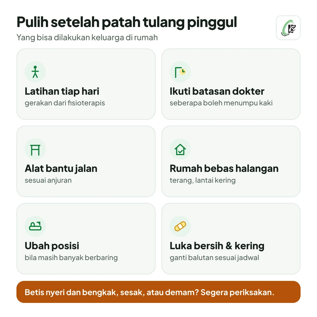 Merawat lansia setelah patah tulang pinggul: latihan dari fisioterapis setiap hari; ikuti batasan menumpu dari dokter; pakai alat bantu jalan sesuai anjuran; jalan bebas halangan dan cukup terang; ubah posisi bila banyak berbaring; luka operasi tetap bersih dan kering. Betis nyeri dan bengkak, sesak, atau demam? Segera periksakan.