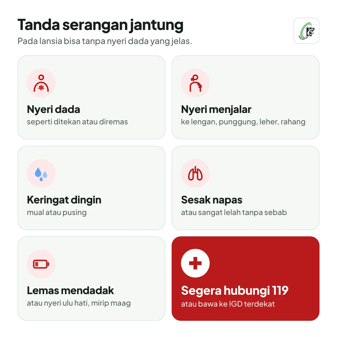 Tanda serangan jantung: nyeri dada seperti ditekan atau diremas; nyeri menjalar ke lengan, punggung, leher, atau rahang; keringat dingin, mual, atau pusing; sesak napas atau sangat lelah tanpa sebab; lemas mendadak atau nyeri ulu hati yang mirip maag. Pada lansia bisa tanpa nyeri dada yang jelas. Segera hubungi 119 atau bawa ke IGD terdekat.